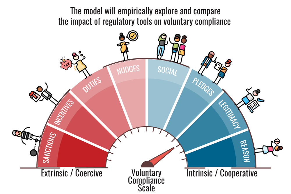 Voluntary Compliance Scale — from Sanctions to Reason