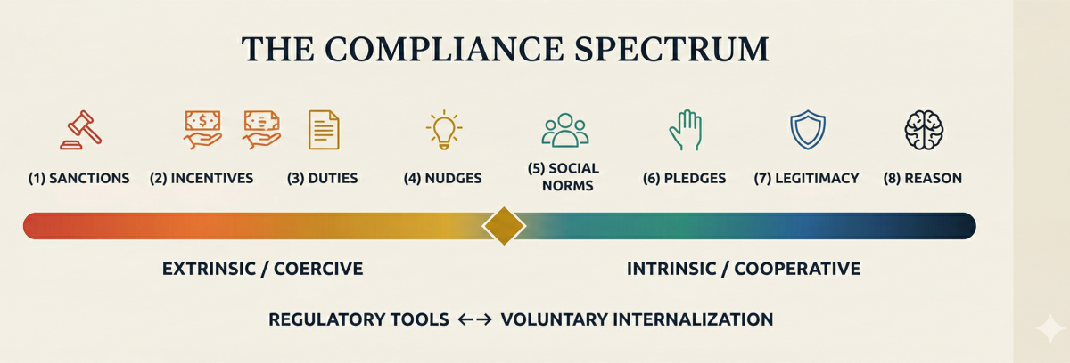 The Compliance Spectrum