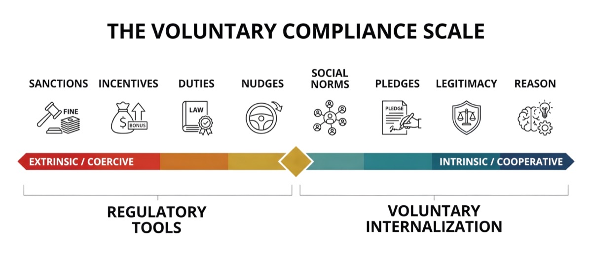 Voluntary Compliance Scale -- from Sanctions to Reason